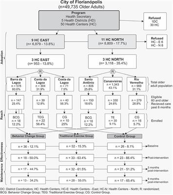 Re-thinking Physical Activity Programs for Older Brazilians and the Role of Public Health Centers: A Randomized Controlled Trial Using the RE-AIM Model